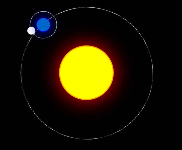 El sol, la tierra la luna y css3